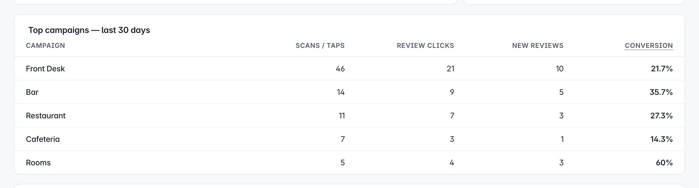 Top campaigns leaderboard — the bar card against the room card